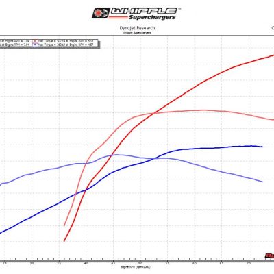 KIT SUPERCHARGER MUSTANG 2018-2021 ÉTAPE 1